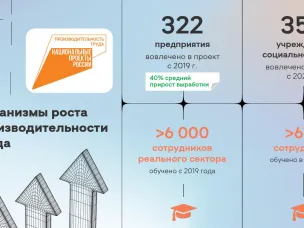 52 компании стали участниками федерального проекта «Производительность труда» в 2025 году
