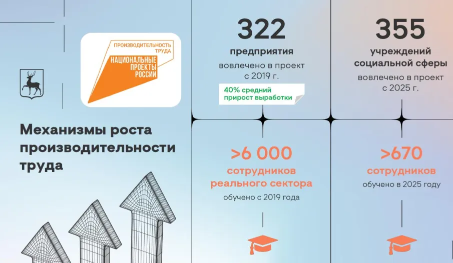 52 компании стали участниками федерального проекта «Производительность труда» в 2025 году