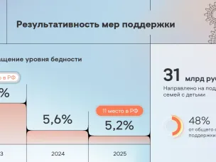 По итогам 2025 года уровень бедности в Нижегородской области сократился до 5,2%