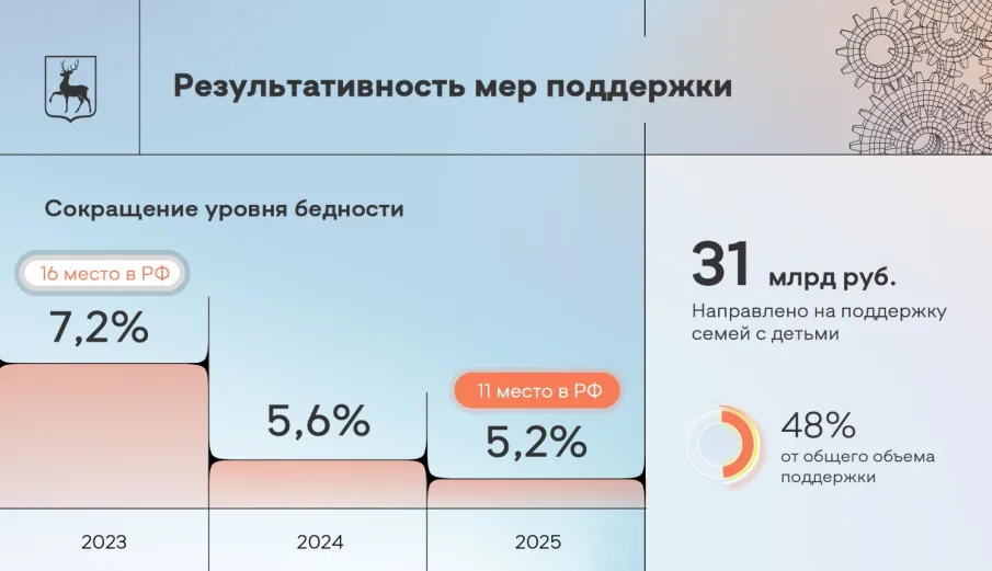 По итогам 2025 года уровень бедности в Нижегородской области сократился до 5,2%